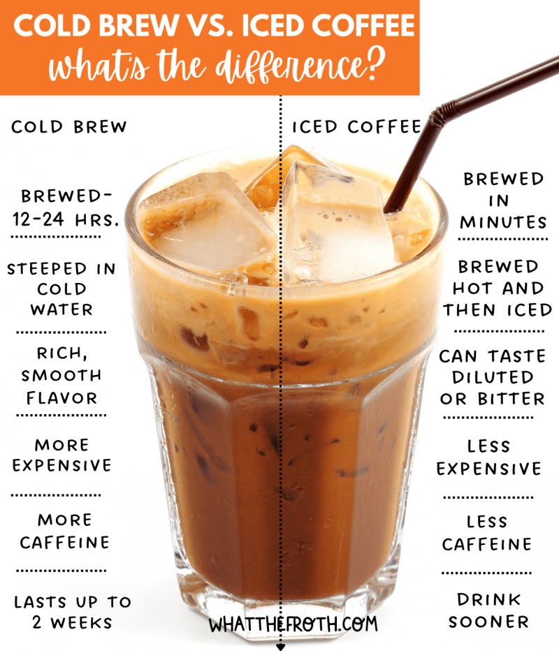 Cold Brew Coffee Taste Test 6 Popular StoreBought Cold Brew Coffees