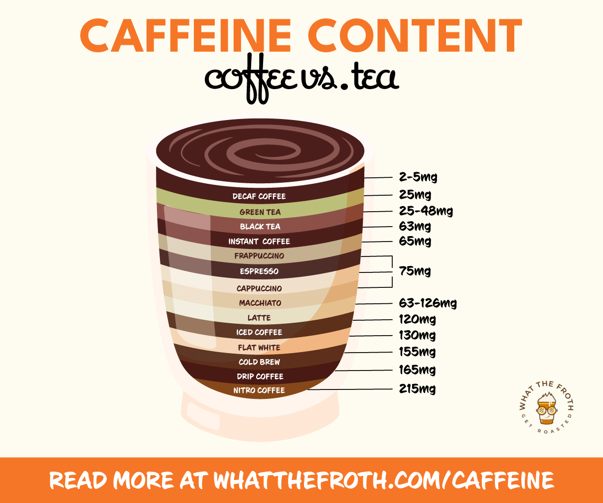 caffeine in coffee vs tea